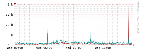 [Interfaces]: Packet rates