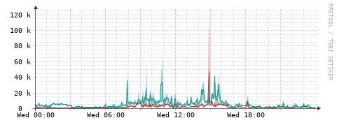 [Interfaces]: Packet rates