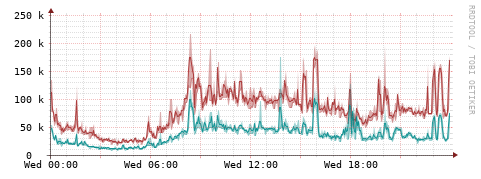 [Interfaces]: Packet rates