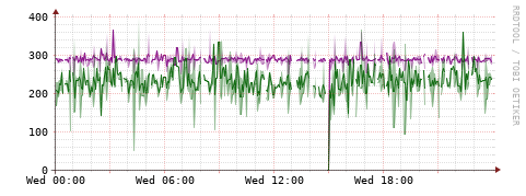 [Interfaces]: Bit rates