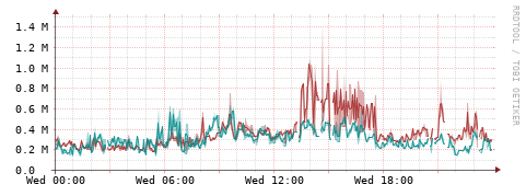 [Interfaces]: Packet rates