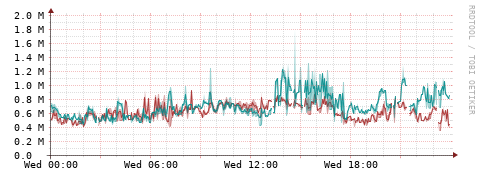 [Interfaces]: Packet rates