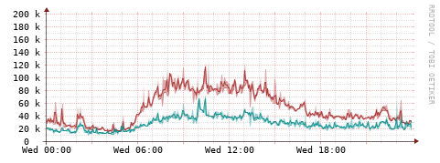 [Interfaces]: Packet rates