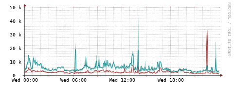 [Interfaces]: Packet rates