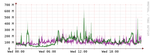 [Interfaces]: Bit rates