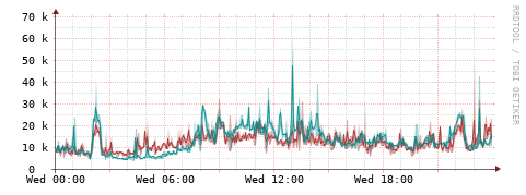 [Interfaces]: Packet rates