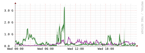 [Interfaces]: Bit rates