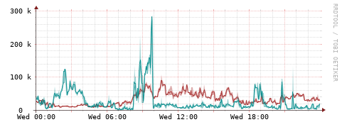 [Interfaces]: Packet rates
