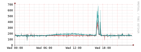 [Interfaces]: Packet rates