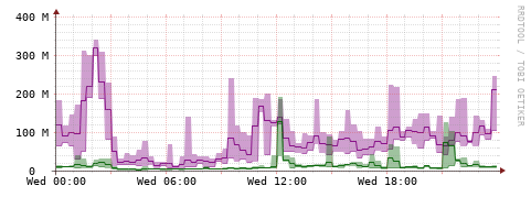 [Interfaces]: Bit rates