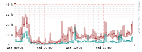 [Interfaces]: Packet rates