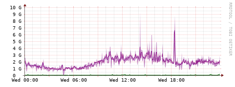 [Interfaces]: Bit rates