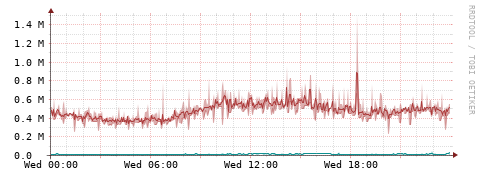 [Interfaces]: Packet rates