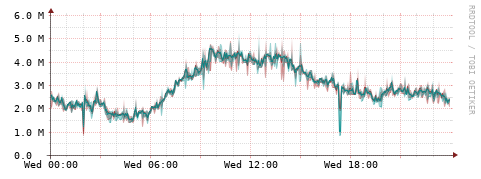 [Interfaces]: Packet rates