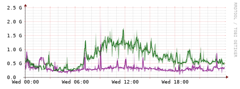 [Interfaces]: Bit rates