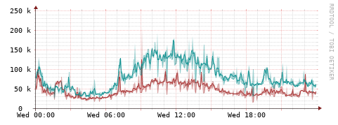 [Interfaces]: Packet rates