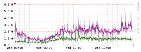 [Interfaces]: Bit rates