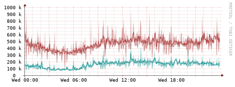 [Interfaces]: Packet rates