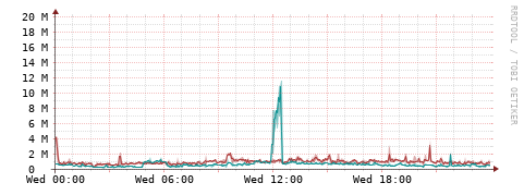 [Interfaces]: Packet rates