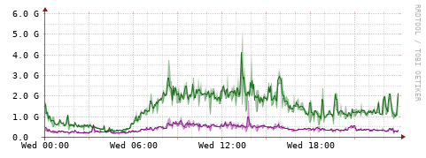 [Interfaces]: Bit rates