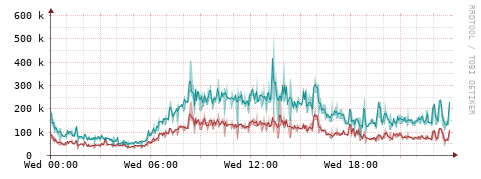 [Interfaces]: Packet rates