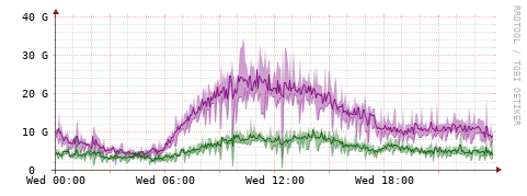 [Interfaces]: Bit rates