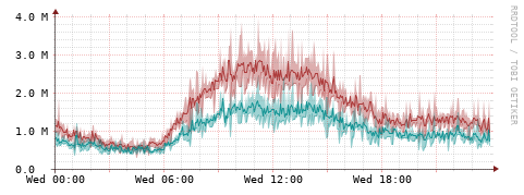 [Interfaces]: Packet rates
