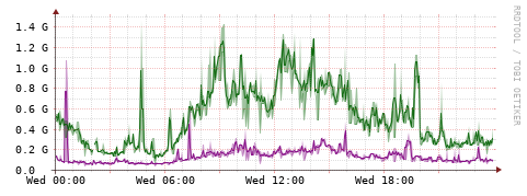 [Interfaces]: Bit rates