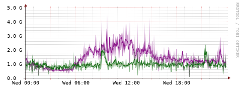 [Interfaces]: Bit rates