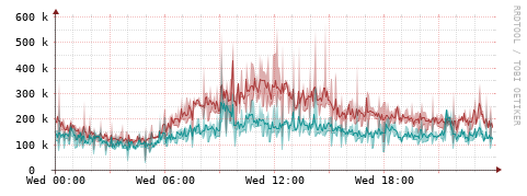 [Interfaces]: Packet rates