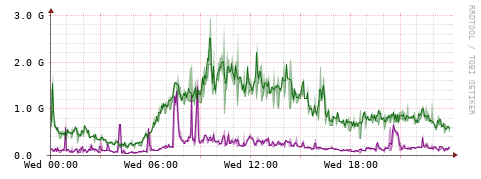 [Interfaces]: Bit rates