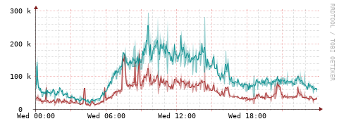 [Interfaces]: Packet rates