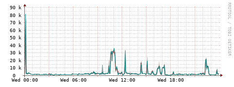 [Interfaces]: Packet rates