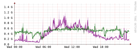 [Interfaces]: Bit rates