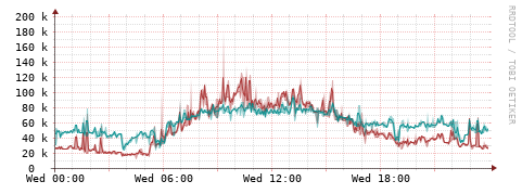 [Interfaces]: Packet rates