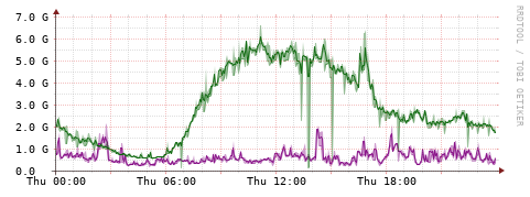 [Interfaces]: Bit rates