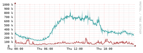 [Interfaces]: Packet rates