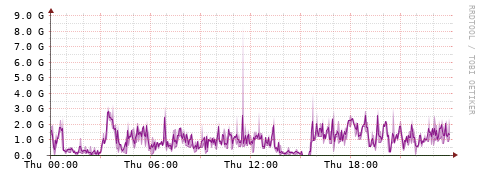 [Interfaces]: Bit rates