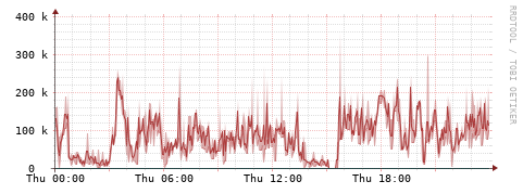 [Interfaces]: Packet rates