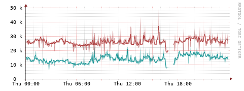 [Interfaces]: Packet rates