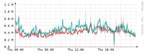 [Interfaces]: Packet rates
