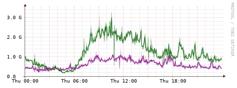 [Interfaces]: Bit rates