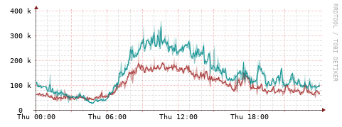 [Interfaces]: Packet rates