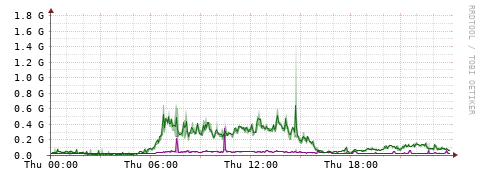 [Interfaces]: Bit rates