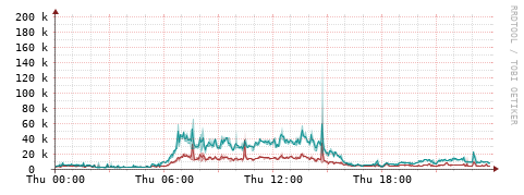 [Interfaces]: Packet rates
