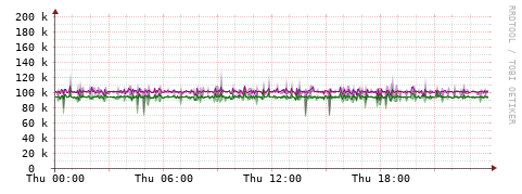 [Interfaces]: Bit rates