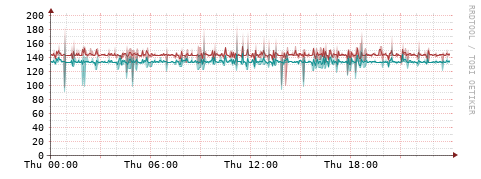 [Interfaces]: Packet rates