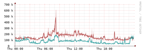 [Interfaces]: Packet rates