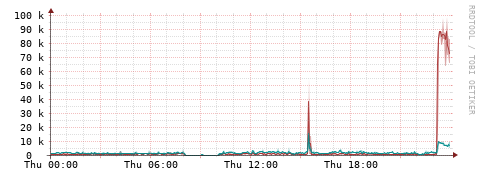 [Interfaces]: Packet rates