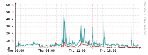 [Interfaces]: Packet rates